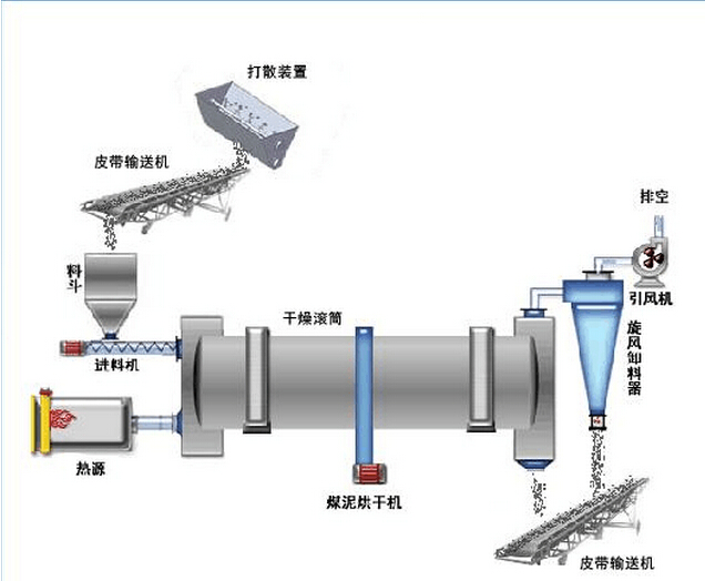 煤泥烘干机工艺流程图