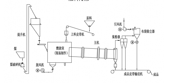 煤泥烘干机原理